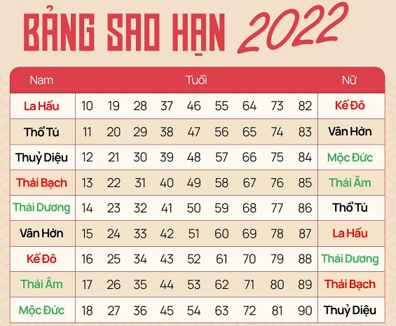 Tổng quan về 9 sao chiếu mệnh tương ứng năm 2022 để biết sao cát tinh, sao hung tinh theo tuổi