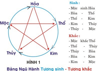 Tuổi vợ chồng khắc nhau nhưng nếu có yếu tố này, hôn nhân vẫn nở hoa hạnh phúc