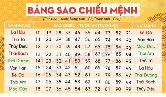 Giải mã bảng sao chiếu mệnh các tuổi năm 2023 Quý Mão: Tốt xấu thế nào?