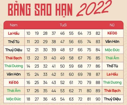 Sao hạn Nhâm Dần 2022: Những người sinh vào năm này sẽ có sao cát tinh Thái Dương chiếu mệnh, dễ thành công và hưởng nhiều phú quý